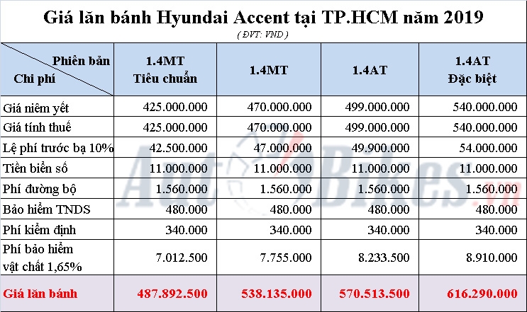 Giá lăn bánh Hyundai Accent năm 2019 gia lan banh hyundai accent nam 2019