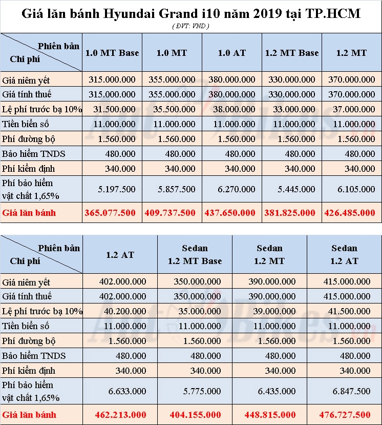 Giá lăn bánh Hyundai Grand i10 năm 2019