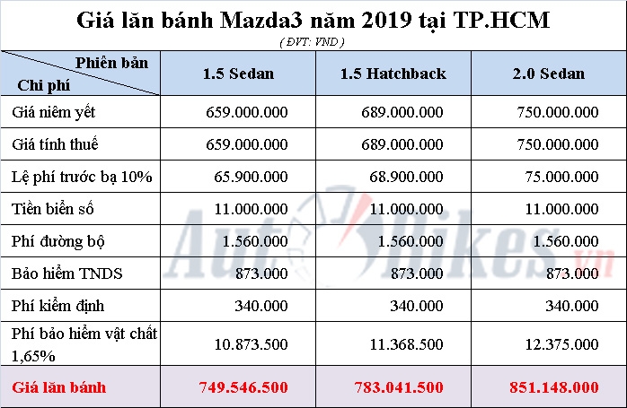 gia lan banh mazda3 nam 2019