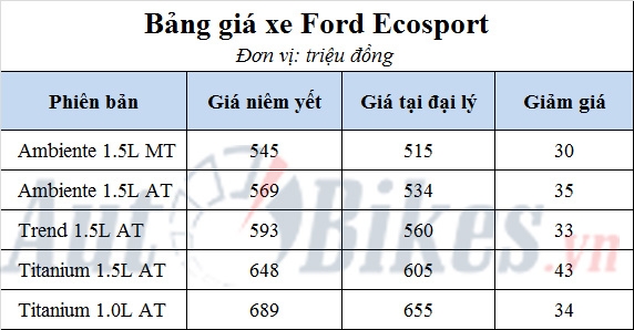 ford ecosport dot ngot giam gia 50 trieu dong canh tranh hyundai kona