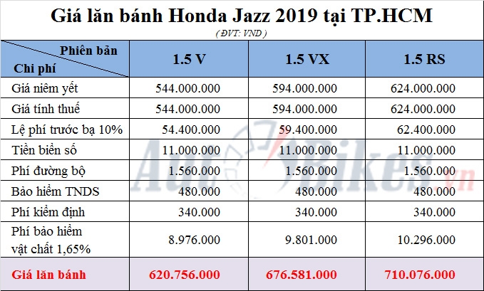 gia lan banh honda jazz 2019