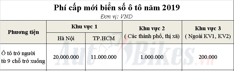 Phí cấp mới biển số ô tô năm 2019 là bao nhiêu? phi cap moi bien so o to nam 2019 la bao nhieu