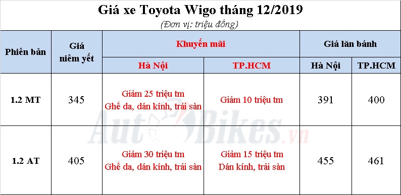 Toyota Wigo 2019: Khuyến mãi, giá xe, lăn bánh tháng 12/2019 Toyota Wigo 2019: Khuyến mãi, giá xe, lăn bánh tháng 12/2019