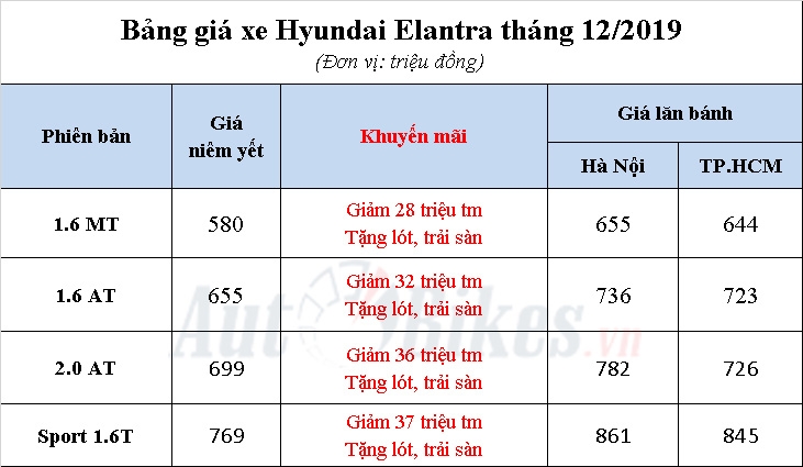 Hyundai Elantra 2019: Khuyến mãi, giá xe, lăn bánh tháng 12/2019 Hyundai Elantra 2019: Khuyến mãi, giá xe, lăn bánh tháng 12/2019