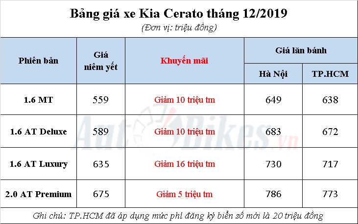 Kia Cerato 2019: Khuyến mãi, giá xe, lăn bánh tháng 12/2019 Kia Cerato 2019: Khuyến mãi, giá xe, lăn bánh tháng 12/2019