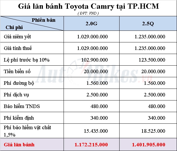Toyota Camry 2019: Khuyến mãi, giá xe, lăn bánh tháng 12/2019 Toyota Camry 2019: Khuyến mãi, giá xe, lăn bánh tháng 12/2019