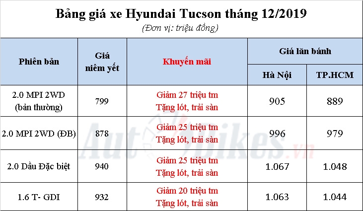 Hyundai Tucson 2019: Khuyến mãi, giá xe, giá lăn bánh tháng 12/2019 Hyundai Tucson 2019: Khuyến mãi, giá xe, giá lăn bánh tháng 12/2019
