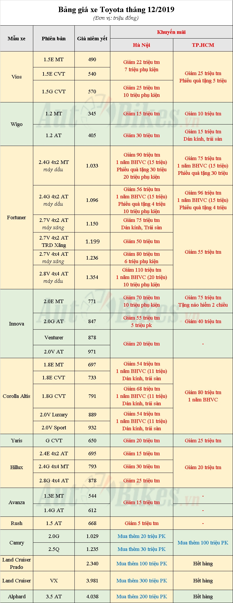 Toyota Vios, Fortuner đồng loạt giảm, cao nhất tới 155 triệu