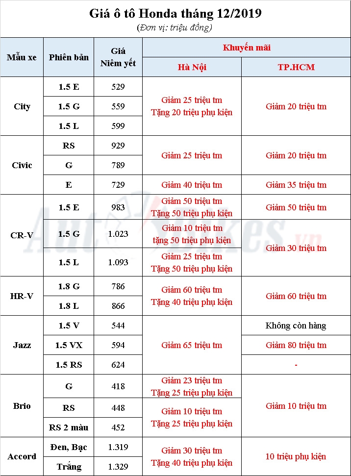 xa hang cuoi nam honda city cr v khuyen mai toi 100 trieu