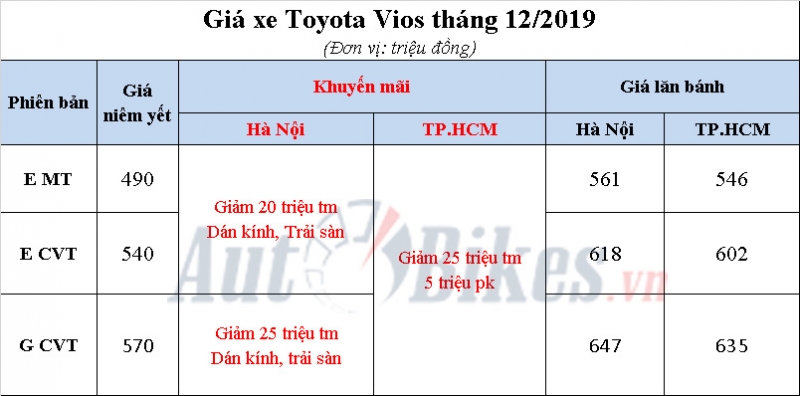Cuối năm, giá Toyota Vios giảm xuống dưới 500 triệu cuoi nam gia toyota vios giam xuong duoi 500 trieu