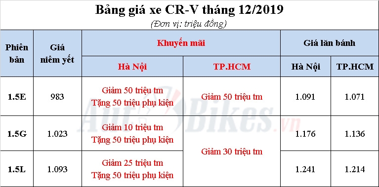 honda cr v giam gia kich san cuoi nam co hoi nao cho cx 5 tucson