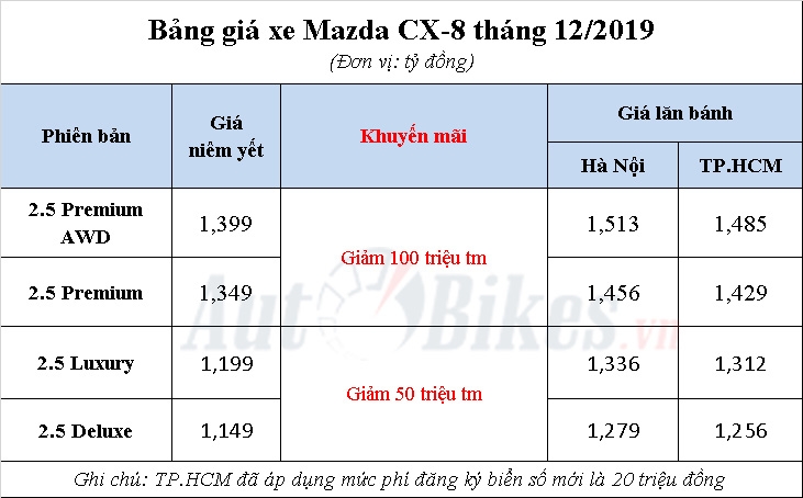 canh tranh fortuner mazda cx 8 bat ngo giam gia 100 trieu