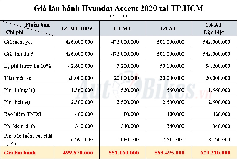 Hyundai Accent: Khuyến mãi, giá xe, lăn bánh tháng 5/2020 hyundai accent khuyen mai gia xe lan banh thang 52020
