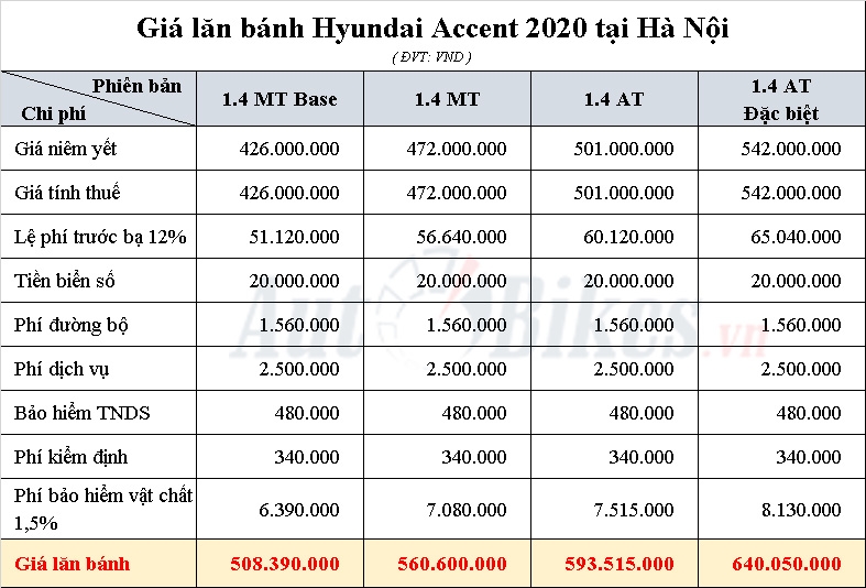 Hyundai Accent: Khuyến mãi, giá xe, lăn bánh tháng 5/2020 hyundai accent khuyen mai gia xe lan banh thang 52020