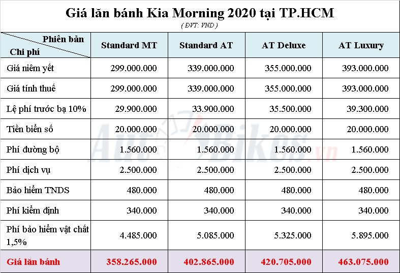 Giá lăn bánh Kia Morning 2020