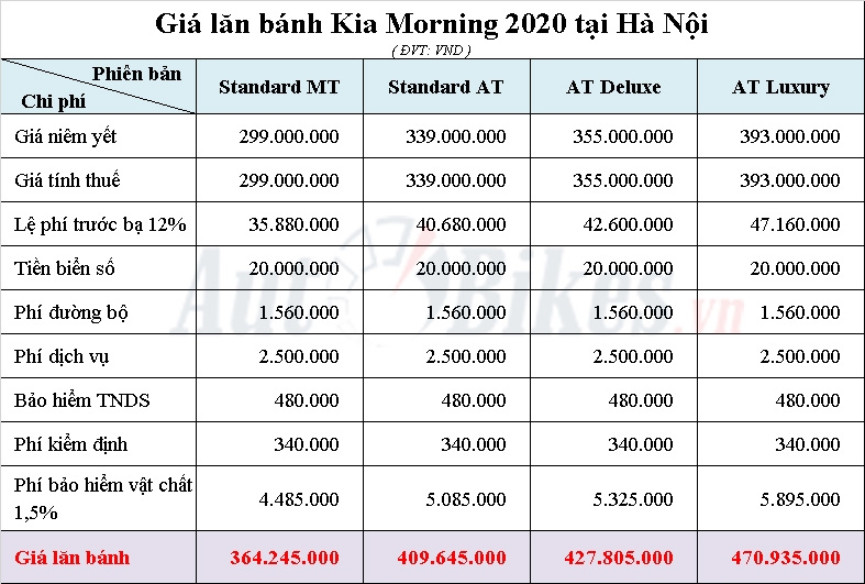 Giá lăn bánh Kia Morning 2020