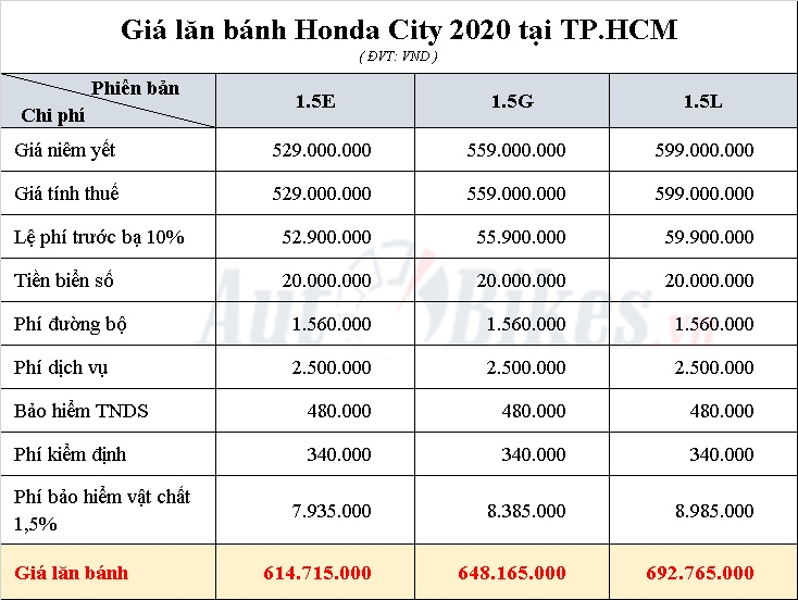 Giá lăn bánh Honda City 2020 gia lan banh honda city 2020