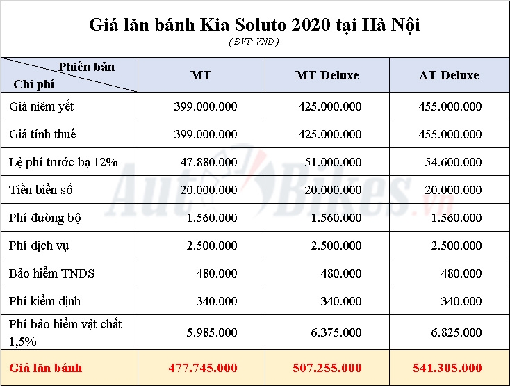 Giá lăn bánh Kia Soluto 2020