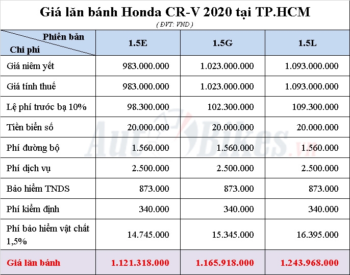 Giá lăn bánh Honda CR-V 2020