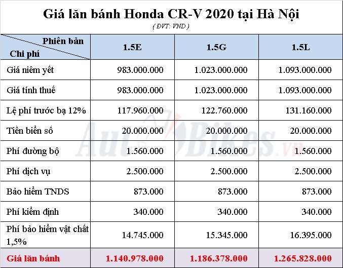 Giá lăn bánh Honda CR-V 2020