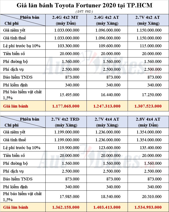 gia lan banh toyota fortuner 2020