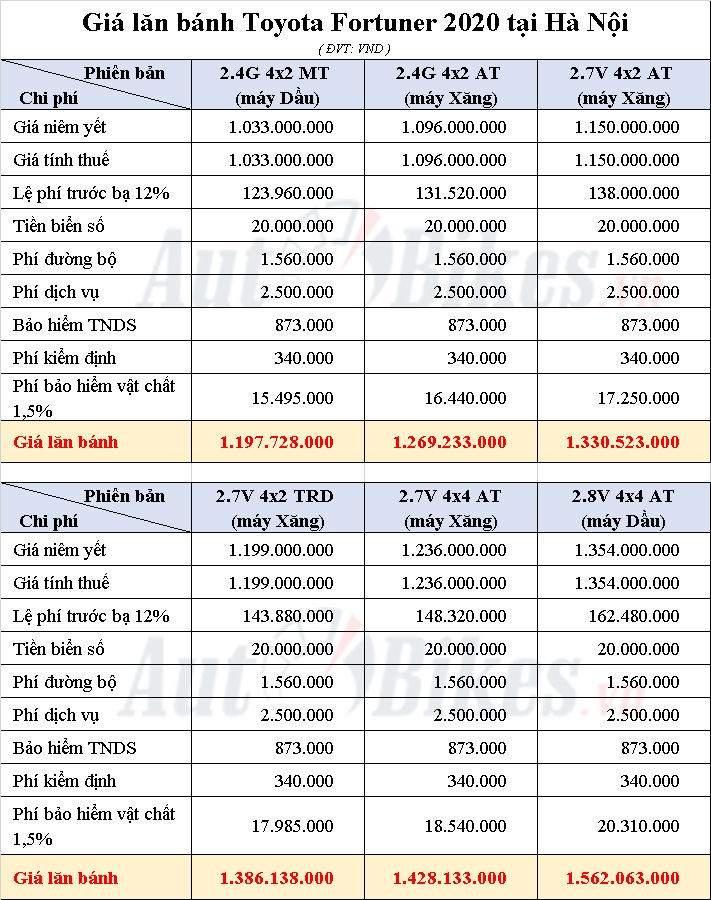 gia lan banh toyota fortuner 2020