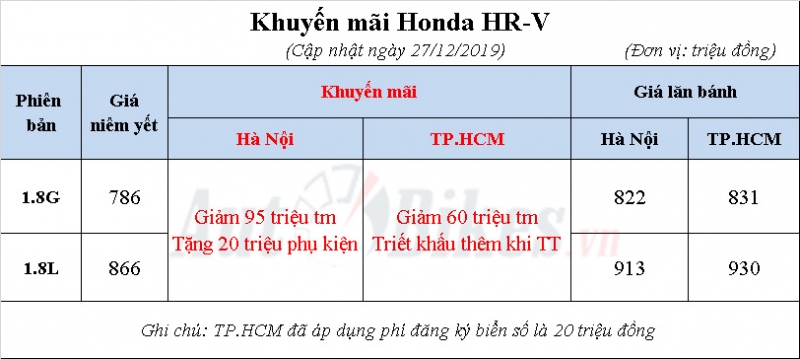 Cận tết, giá Honda HR-V giảm sốc gần 100 triệu