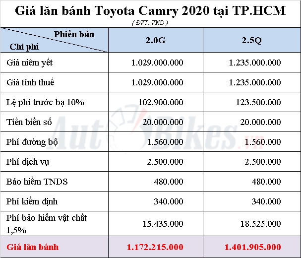 Toyota Camry: Khuyến mãi, giá xe, lăn bánh tháng 6/2020