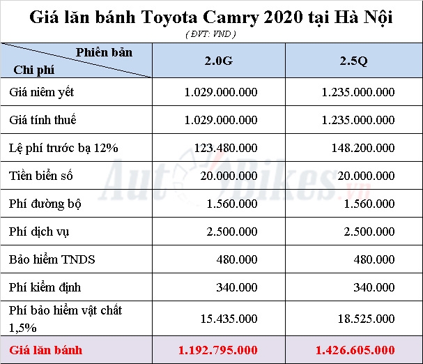 Toyota Camry: Khuyến mãi, giá xe, lăn bánh tháng 6/2020