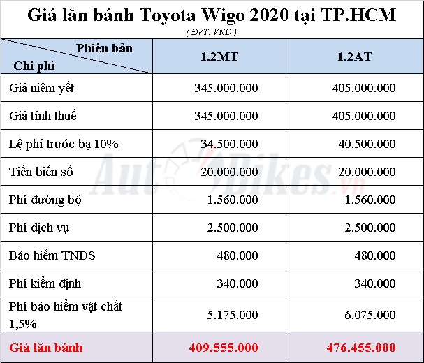 toyota wigo khuyen mai gia xe lan banh thang 62020