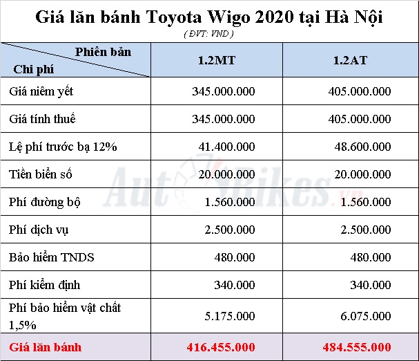 toyota wigo khuyen mai gia xe lan banh thang 62020