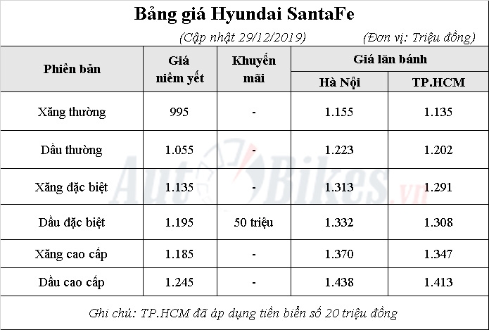 Cạnh tranh Toyota Fortuner, Hyundai SantaFe giảm giá 50 triệu