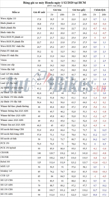 Bảng giá xe máy Honda ngày 1/12/2020