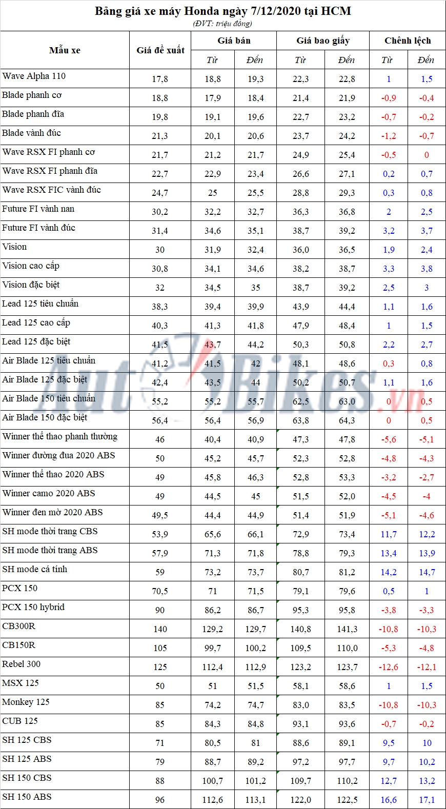 Bảng giá xe máy Honda ngày 7/12/2020 Bảng giá xe máy Honda ngày 7/12/2020