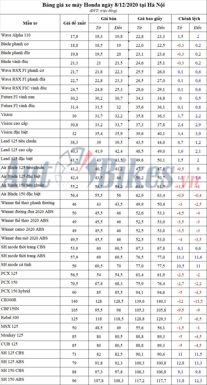 Bảng giá xe máy Honda ngày 8/12/2020 Bảng giá xe máy Honda ngày 8/12/2020