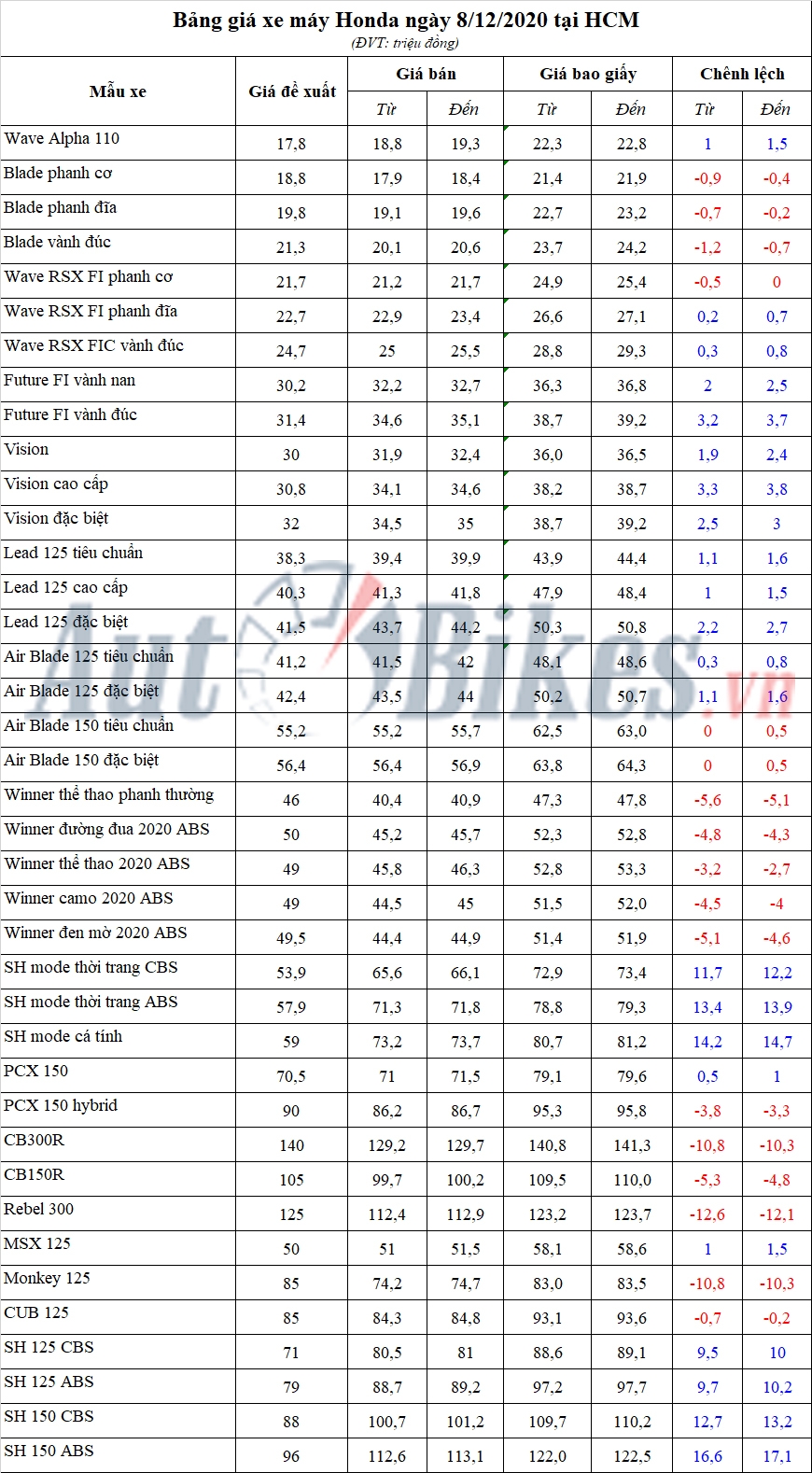 Bảng giá xe máy Honda ngày 8/12/2020 Bảng giá xe máy Honda ngày 8/12/2020