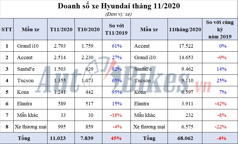 Grand i10 vượt Accent, trở thành mẫu xe Hyundai bán chạy nhất