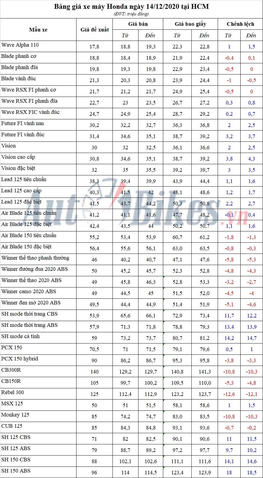 Bảng giá xe máy Honda ngày 14/12/2020