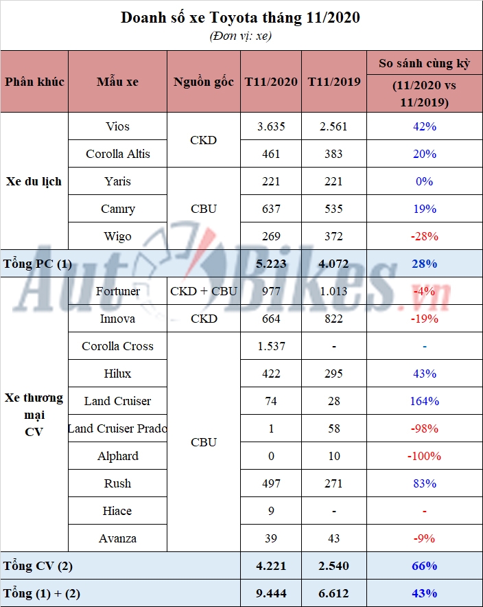 Toyota Vios thăng hoa, Corolla Cross hút khách