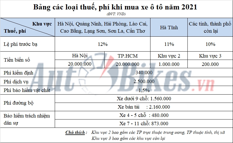 Bảng các loại thuế, phí khi mua ô tô năm 2021 Bảng các loại thuế, phí khi mua ô tô năm 2021