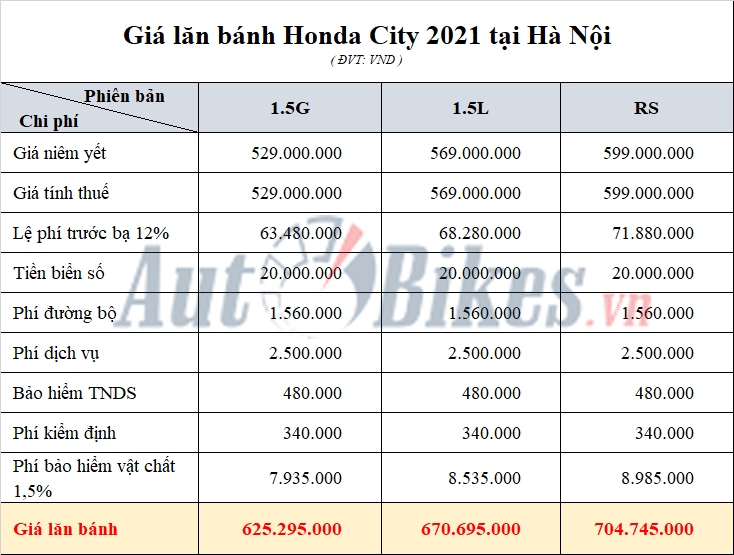 Giá lăn bánh Honda City 2021 trên toàn quốc