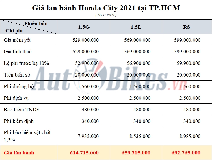 Giá lăn bánh Honda City 2021 tại TP.HCM