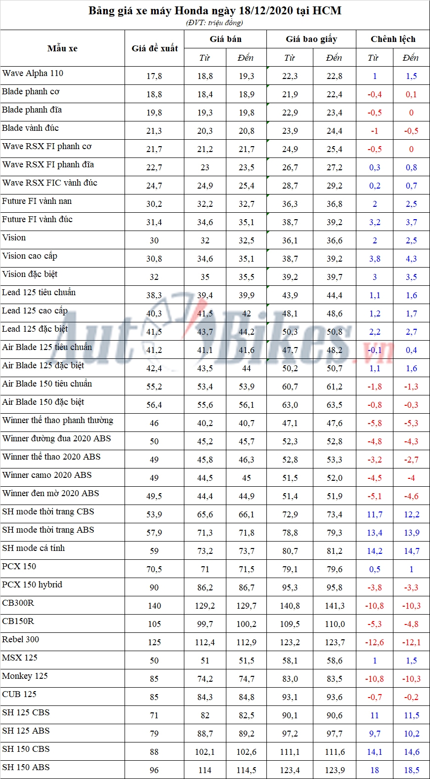 Bảng giá xe máy Honda ngày 18/12/2020