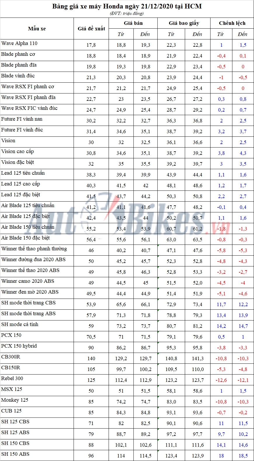 Bảng giá xe máy Honda ngày 21/12/2020 Bảng giá xe máy Honda ngày 21/12/2020