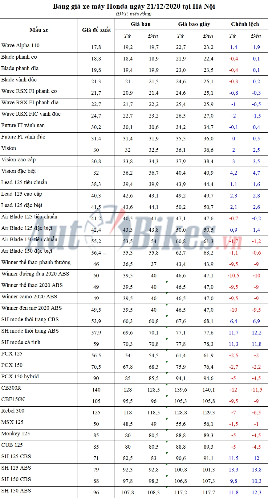Bảng giá xe máy Honda ngày 21/12/2020 Bảng giá xe máy Honda ngày 21/12/2020