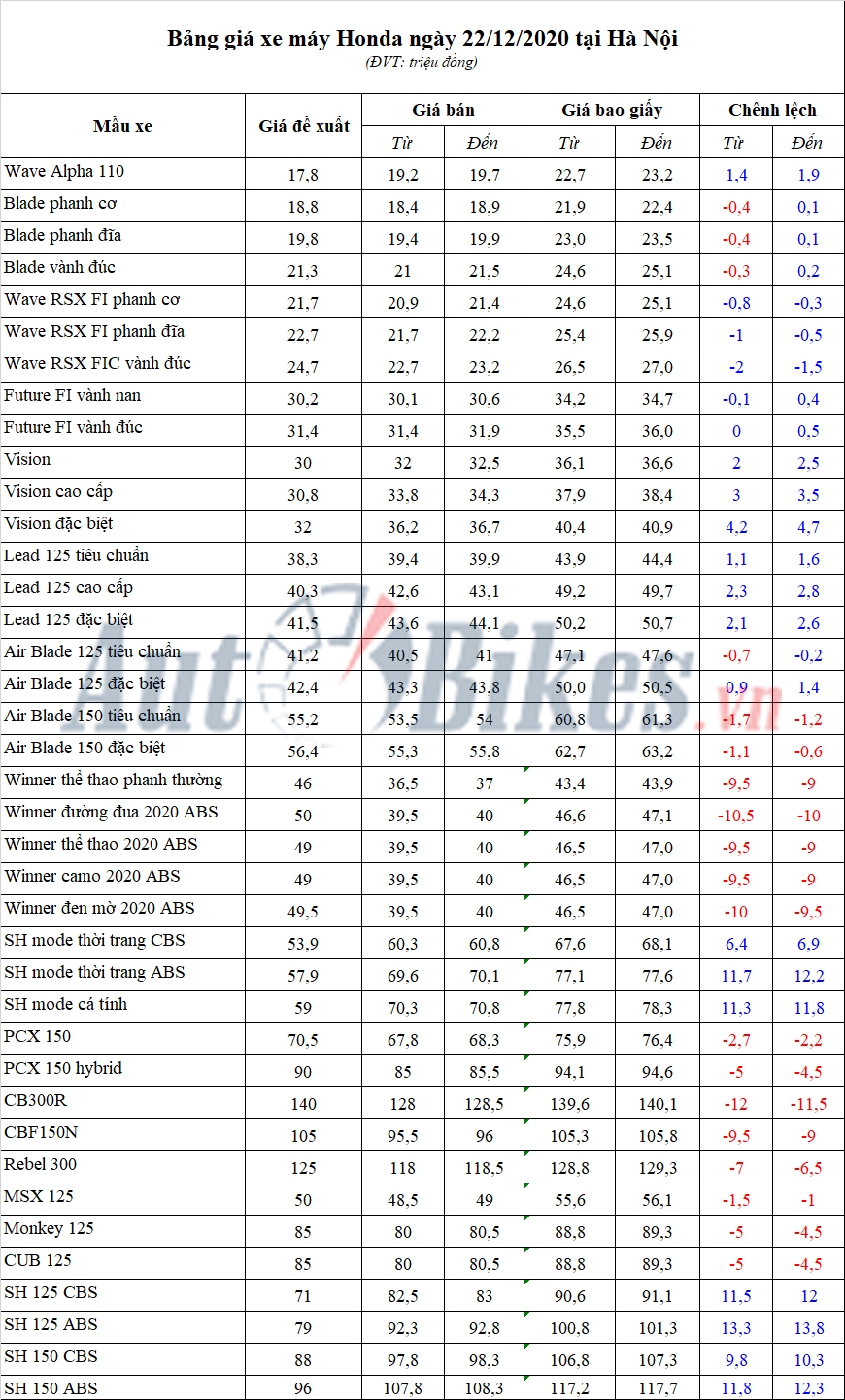 Bảng giá xe máy Honda ngày 22/12/2020 Bảng giá xe máy Honda ngày 22/12/2020