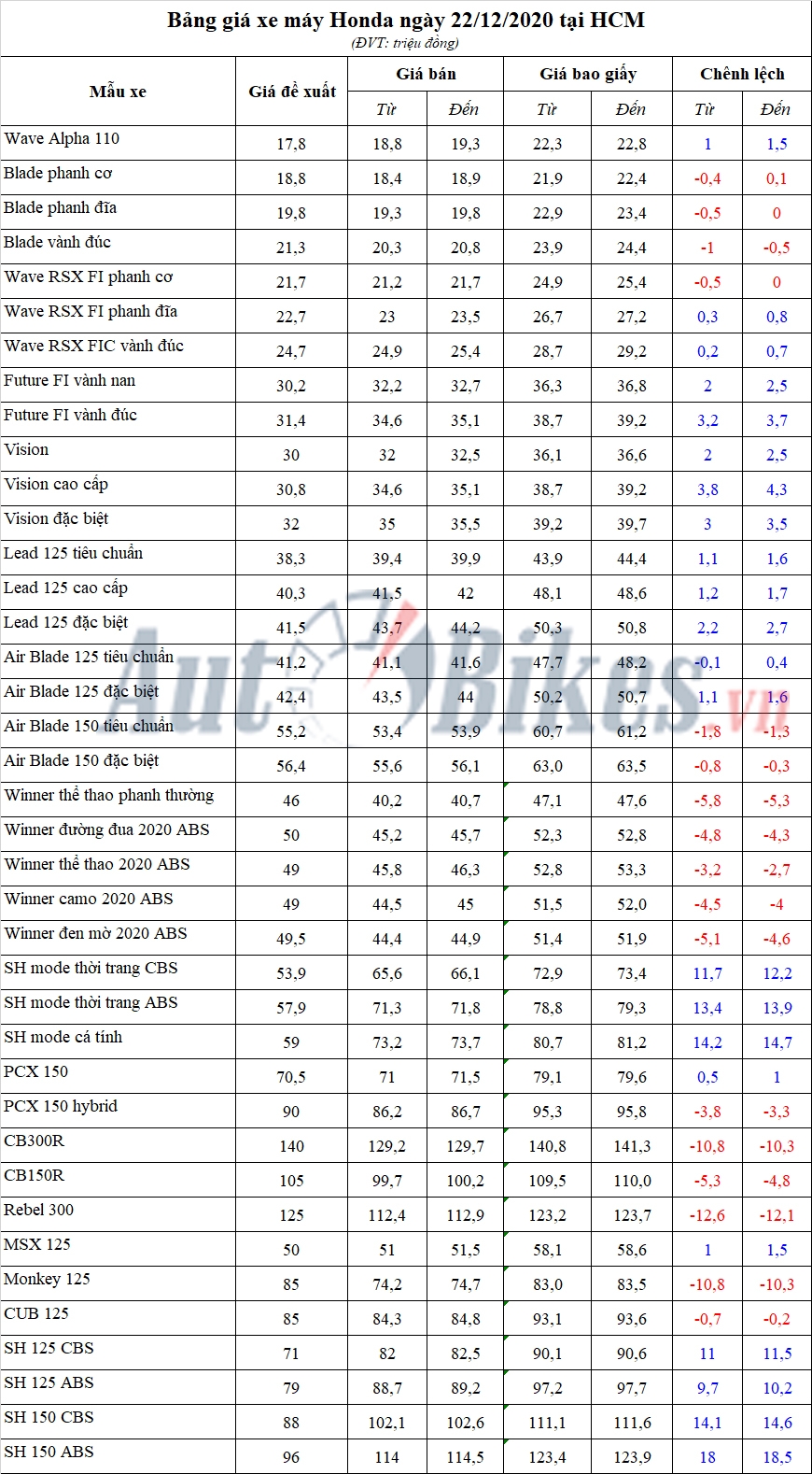Bảng giá xe máy Honda ngày 22/12/2020 Bảng giá xe máy Honda ngày 22/12/2020