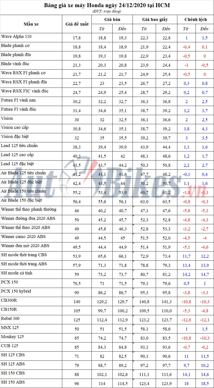 Bảng giá xe máy Honda ngày 24/12/2020