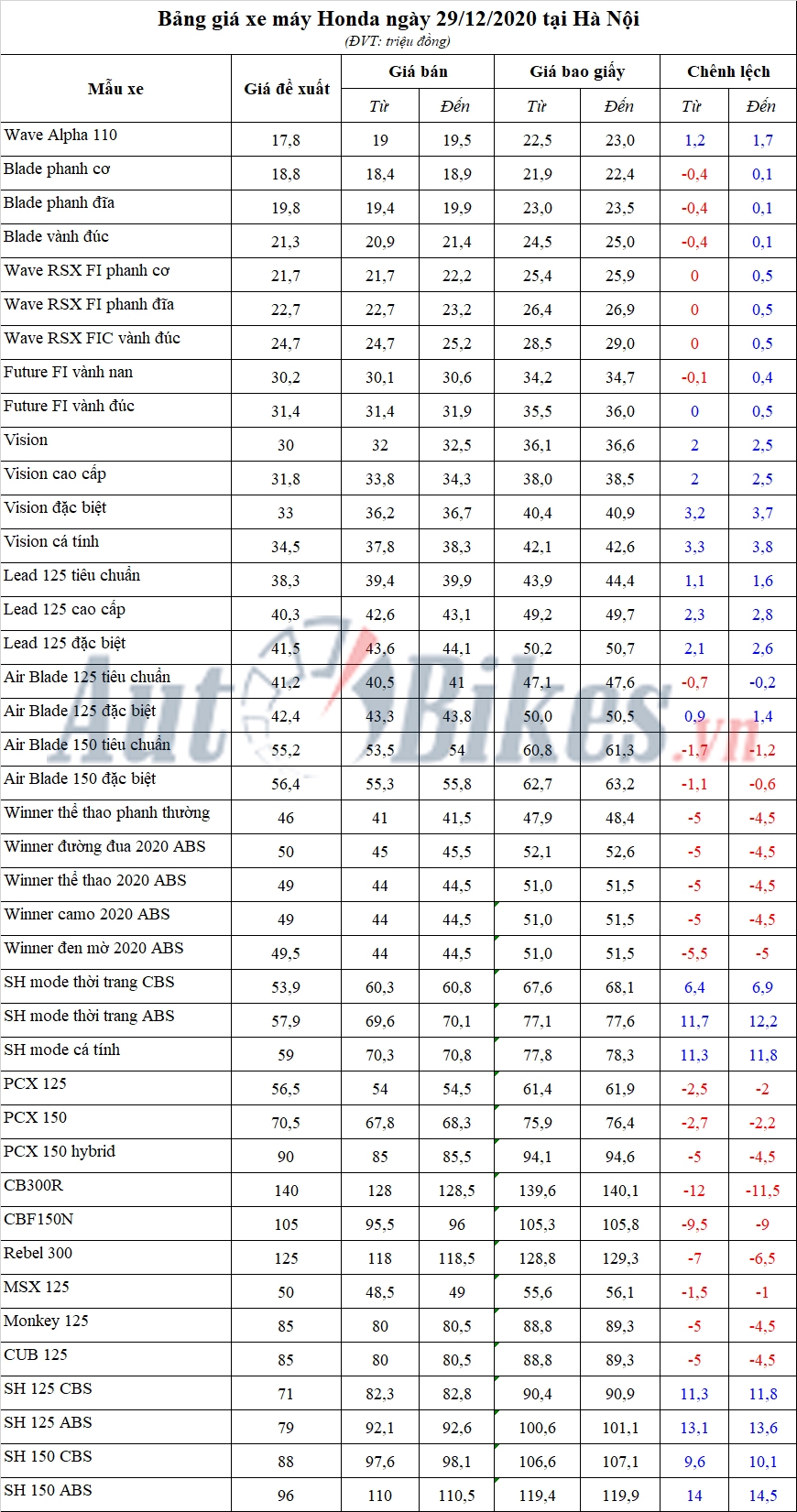 Bảng giá xe máy Honda ngày 29/12/2020 Bảng giá xe máy Honda ngày 29/12/2020