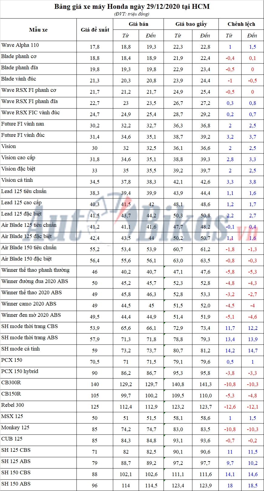 Bảng giá xe máy Honda ngày 29/12/2020 Bảng giá xe máy Honda ngày 29/12/2020